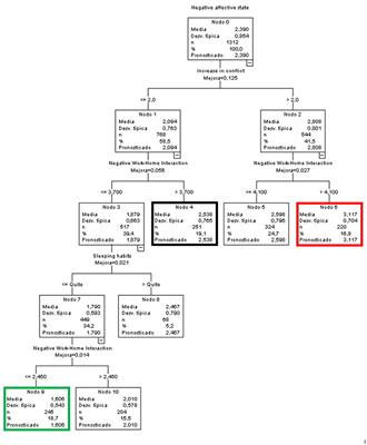 Impact of the COVID-19 Pandemic on Higher Education: Characterizing the Psychosocial Context of the Positive and Negative Affective States Using Classification and Regression Trees